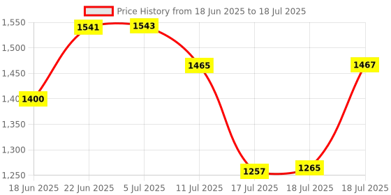 flipkart.com spalin 2000 W Induction Cooktop Touch Panel spalin Price History Graph from 18 Jun 2025 to 11 Jul 2025