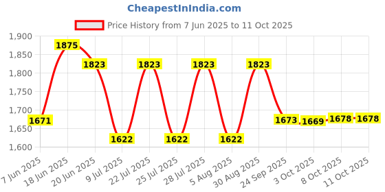flipkart.com ibell 2000 W Induction Cooktop Touch Panel ibell Price History Graph from 7 Jun 2025 to 10 Oct 2025