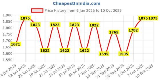 flipkart.com castor by ibell 2000 W Induction Cooktop Touch Panel castor by ibell Price History Graph from 6 Jun 2025 to 9 Oct 2025