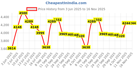 flipkart.com prestige 2000 W Induction Cooktop Touch Panel prestige Price History Graph from 3 Jun 2025 to 16 Nov 2025
