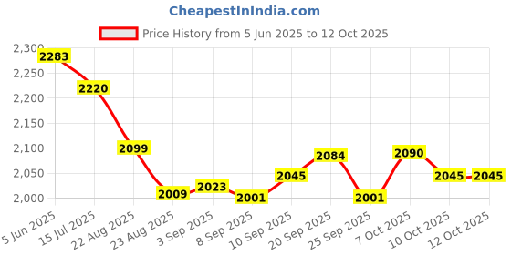 flipkart.com kapli 2000 W Induction Cooktop Touch Panel kapli Price History Graph from 5 Jun 2025 to 12 Oct 2025