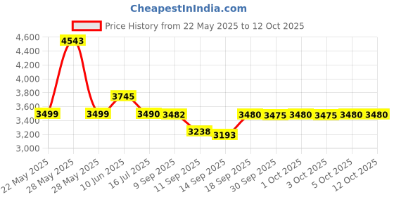 flipkart.com usha 2000 W Induction Cooktop Touch Panel usha Price History Graph from 22 May 2025 to 12 Oct 2025