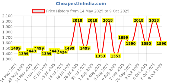 flipkart.com greenchef 2000 W Induction Cooktop Touch Panel greenchef Price History Graph from 14 May 2025 to 9 Oct 2025