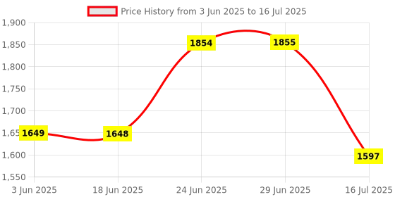 flipkart.com gethome 2000 W Induction Cooktop Touch Panel gethome Price History Graph from 3 Jun 2025 to 16 Jul 2025
