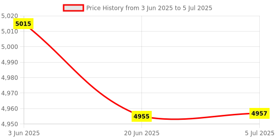 flipkart.com prestige 2000 W Induction Cooktop Touch Panel prestige Price History Graph from 3 Jun 2025 to 5 Jul 2025
