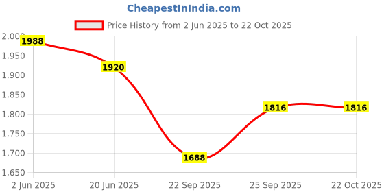flipkart.com home-pro 2000 W Induction Cooktop Touch Panel home-pro Price History Graph from 2 Jun 2025 to 21 Oct 2025