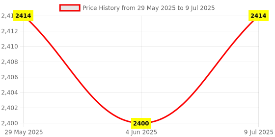 flipkart.com maplin 2000 W Induction Cooktop Touch Panel maplin Price History Graph from 29 May 2025 to 9 Jul 2025
