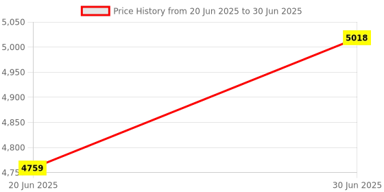 flipkart.com pigeon 2000 W Induction Cooktop Touch Panel pigeon Price History Graph from 20 Jun 2025 to 30 Jun 2025