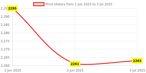 flipkart.com longway 2000 W Induction Cooktop Touch Panel longway Price History Graph from 1 Jun 2025 to 5 Jul 2025