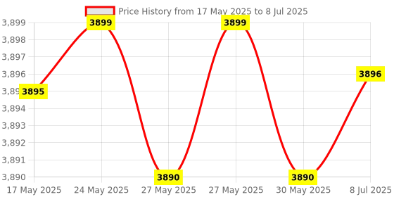 flipkart.com v-guard 2000 W Induction Cooktop Touch Panel v-guard Price History Graph from 17 May 2025 to 8 Jul 2025