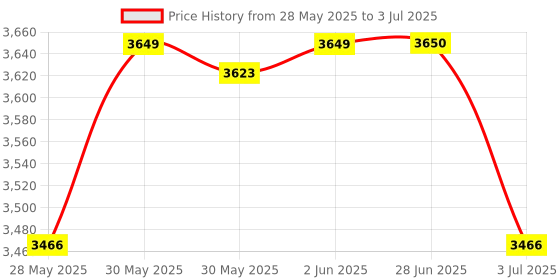flipkart.com bajaj 2000 W Induction Cooktop Touch Panel bajaj Price History Graph from 28 May 2025 to 3 Jul 2025