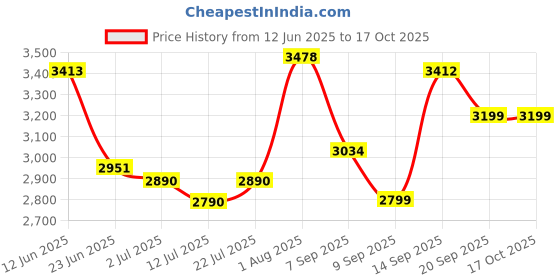 flipkart.com greenchef 2000 W Induction Cooktop Touch Panel greenchef Price History Graph from 12 Jun 2025 to 16 Oct 2025