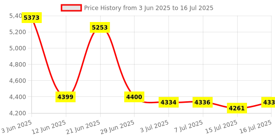 flipkart.com havells 2000 W Induction Cooktop Touch Panel havells Price History Graph from 3 Jun 2025 to 16 Jul 2025