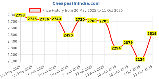 flipkart.com omen changing lives 2000 W Induction Cooktop Touch Panel omen changing lives Price History Graph from 20 May 2025 to 11 Oct 2025