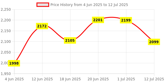 flipkart.com impex 2000 W Induction Cooktop Touch Panel impex Price History Graph from 4 Jun 2025 to 12 Jul 2025