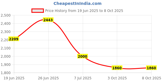 flipkart.com hm 2000 W Induction Cooktop Touch Panel hm Price History Graph from 19 Jun 2025 to 8 Oct 2025