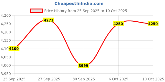 flipkart.com glen 2000 W Induction Cooktop Touch Panel glen Price History Graph from 25 Sep 2025 to 10 Oct 2025