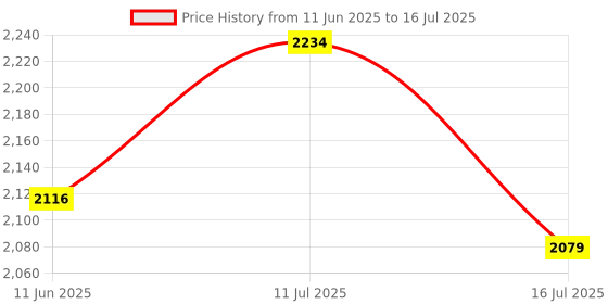 flipkart.com betzila 2000 W Induction Cooktop Touch Panel betzila Price History Graph from 11 Jun 2025 to 16 Jul 2025
