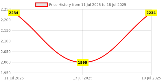 flipkart.com lateshop 2000 W Induction Cooktop Touch Panel lateshop Price History Graph from 11 Jul 2025 to 13 Jul 2025