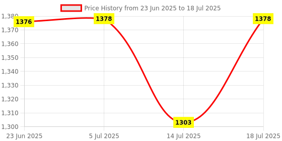 flipkart.com life ok 2000 W Induction Cooktop Touch Panel life ok Price History Graph from 23 Jun 2025 to 14 Jul 2025
