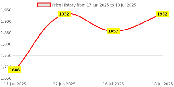 flipkart.com everest 2000 W Induction Cooktop Touch Panel everest Price History Graph from 17 Jun 2025 to 16 Jul 2025