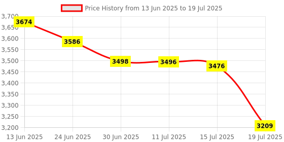 flipkart.com v-guard 2000 W Induction Cooktop Touch Panel v-guard Price History Graph from 13 Jun 2025 to 15 Jul 2025