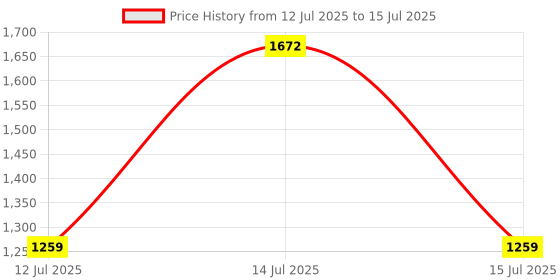 flipkart.com longway 2000 W Induction Cooktop Touch Panel longway Price History Graph from 12 Jul 2025 to 15 Jul 2025