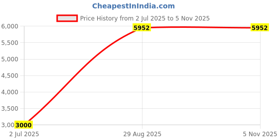 flipkart.com glen 2000 W Induction Cooktop Touch Panel glen Price History Graph from 2 Jul 2025 to 2 Nov 2025