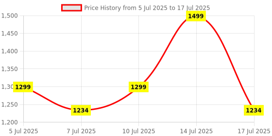 flipkart.com elicacy 2000 W Induction Cooktop Touch Panel elicacy Price History Graph from 5 Jul 2025 to 14 Jul 2025