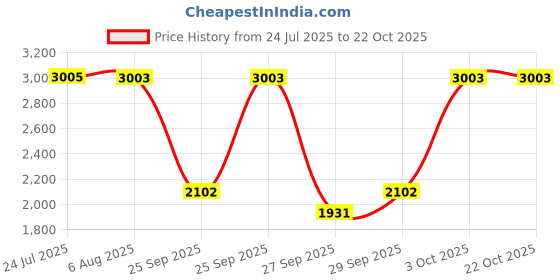 flipkart.com swiss military 2000 W Induction Cooktop Touch Panel swiss military Price History Graph from 24 Jul 2025 to 22 Oct 2025