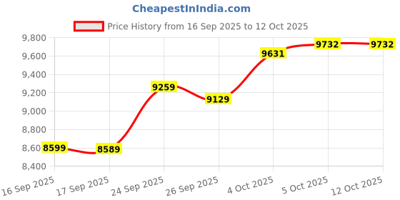 flipkart.com usha 2000 W Induction Cooktop Touch Panel usha Price History Graph from 16 Sep 2025 to 12 Oct 2025