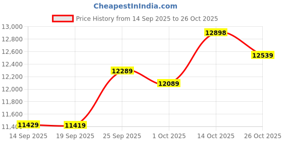 flipkart.com usha 2000 W Induction Cooktop Touch Panel usha Price History Graph from 14 Sep 2025 to 26 Oct 2025