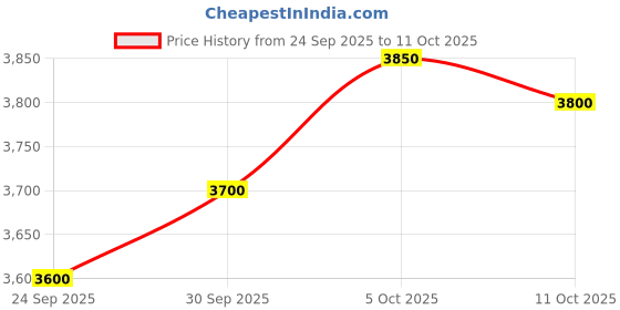flipkart.com havells 2000 W Induction Cooktop Touch Panel havells Price History Graph from 24 Sep 2025 to 11 Oct 2025