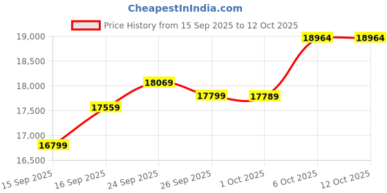 flipkart.com usha 2000 W Induction Cooktop Touch Panel usha Price History Graph from 15 Sep 2025 to 12 Oct 2025