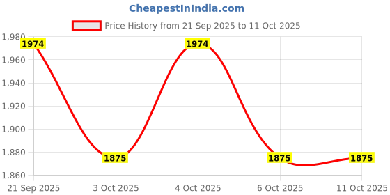 flipkart.com maplin 2000 W Induction Cooktop Touch Panel maplin Price History Graph from 21 Sep 2025 to 10 Oct 2025