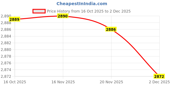 flipkart.com singer 2000 W Induction Cooktop Touch Panel singer Price History Graph from 16 Oct 2025 to 30 Nov 2025