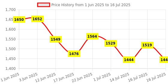 flipkart.com wegreet 2000 W Induction Cooktop Touch Panel, Push Button, Jog Dial wegreet Price History Graph from 1 Jun 2025 to 16 Jul 2025