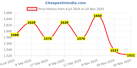flipkart.com appgen 2000 W Infrared Cooktop Jog Dial, Push Button appgen Price History Graph from 6 Jul 2025 to 20 Nov 2025