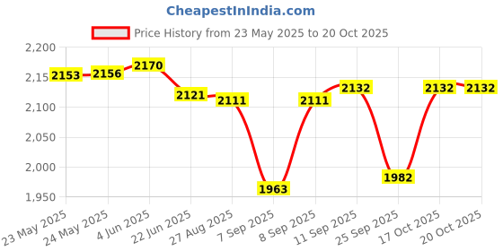 flipkart.com kapli 2000 W Infrared Cooktop Touch Panel kapli Price History Graph from 23 May 2025 to 20 Oct 2025