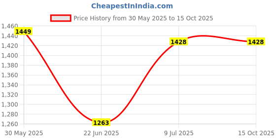 flipkart.com appgen 2000 W Radiant Cooktop Jog Dial appgen Price History Graph from 30 May 2025 to 14 Oct 2025