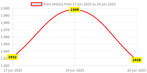 flipkart.com kenberry 2000 W Radiant Cooktop Jog Dial kenberry Price History Graph from 17 Jun 2025 to 20 Jun 2025