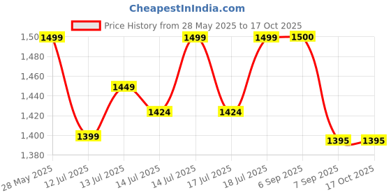 flipkart.com innovo traders 2000 W Radiant Cooktop Jog Dial innovo traders Price History Graph from 28 May 2025 to 16 Oct 2025