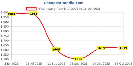 flipkart.com tanvi gold 2000 W Radiant Cooktop Jog Dial tanvi gold Price History Graph from 5 Jul 2025 to 16 Oct 2025