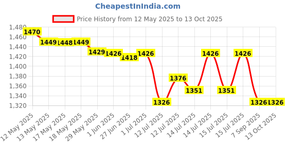 flipkart.com innovo traders 2000 W Radiant Cooktop Jog Dial innovo traders Price History Graph from 12 May 2025 to 12 Oct 2025