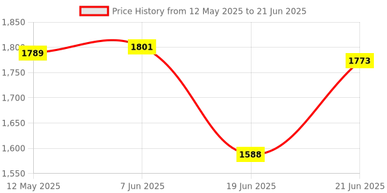flipkart.com tanvi gold 2000 W Radiant Cooktop Jog Dial tanvi gold Price History Graph from 12 May 2025 to 21 Jun 2025
