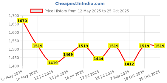 flipkart.com innovo traders 2000 W Radiant Cooktop Jog Dial innovo traders Price History Graph from 12 May 2025 to 25 Oct 2025