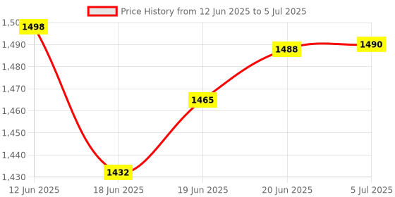 flipkart.com netvull 2000 W Radiant Cooktop Jog Dial netvull Price History Graph from 12 Jun 2025 to 5 Jul 2025