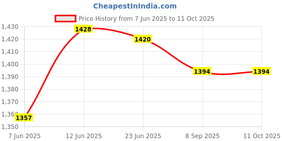 flipkart.com rbs 2000 W Radiant Cooktop Jog Dial rbs Price History Graph from 7 Jun 2025 to 11 Oct 2025