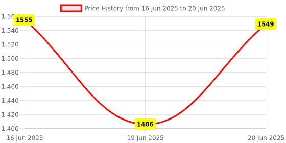 flipkart.com appgen 2000 W Radiant Cooktop Jog Dial appgen Price History Graph from 16 Jun 2025 to 20 Jun 2025