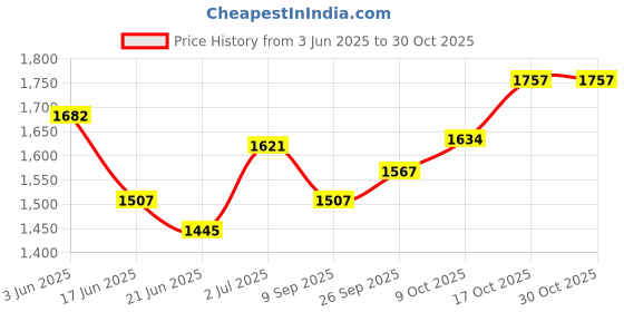 flipkart.com vids 2000 W Radiant Cooktop Jog Dial vids Price History Graph from 3 Jun 2025 to 29 Oct 2025